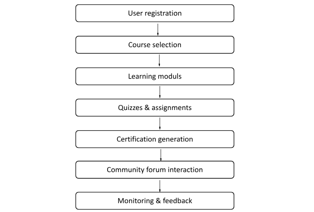 Learnify user flow